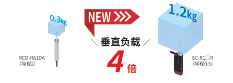 垂直负载达4倍:0.3kg→1.2kg