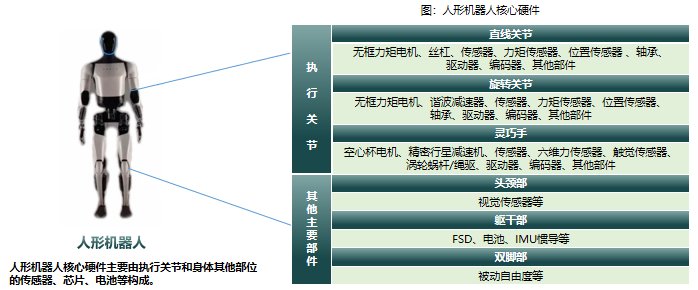 人形机器人核心硬件构成示意:直线关节、旋转关节与灵巧手所用部件