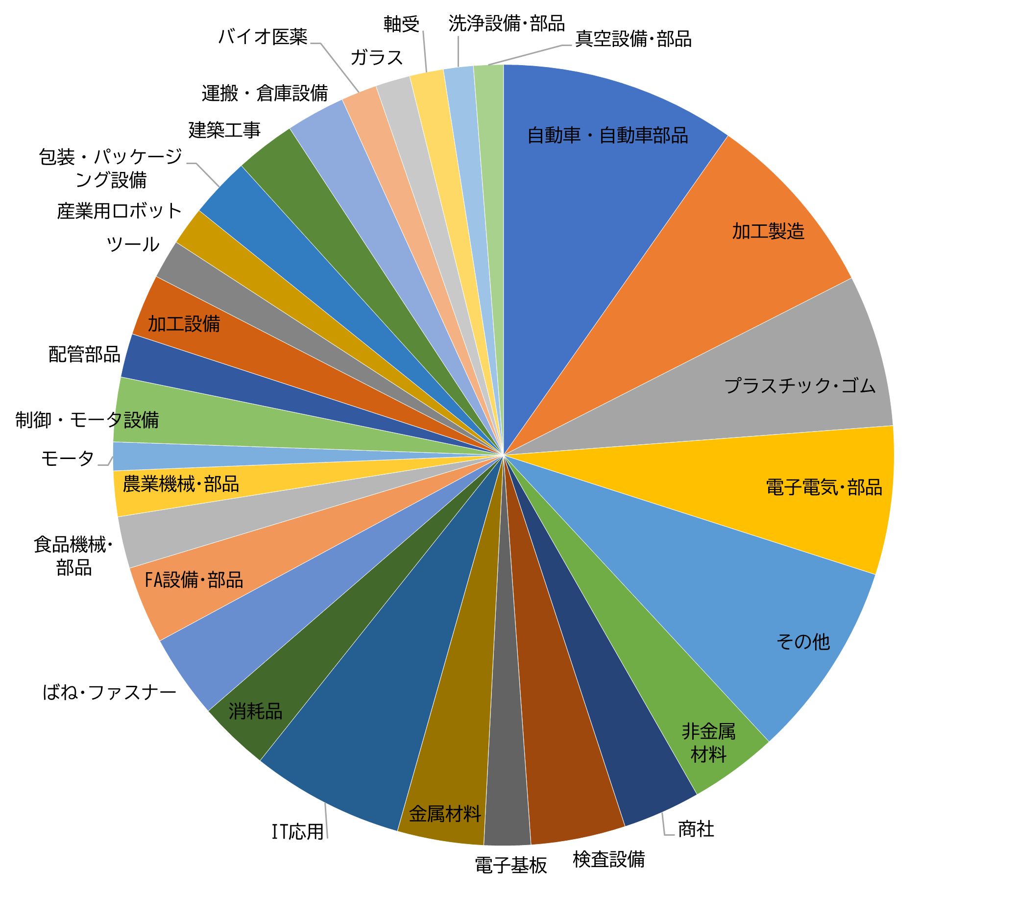 FNAの日本・中国　企業資源